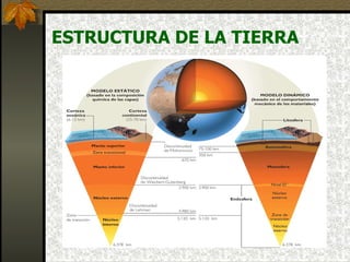 ESTRUCTURA DE LA TIERRA 