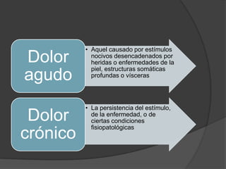 • Aquel causado por estímulos
nocivos desencadenados por
heridas o enfermedades de la
piel, estructuras somáticas
profundas o vísceras
Dolor
agudo
• La persistencia del estímulo,
de la enfermedad, o de
ciertas condiciones
fisiopatológicas
Dolor
crónico
 