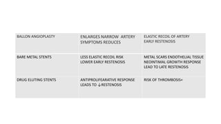 BALLON ANGIOPLASTY ENLARGES NARROW ARTERY
SYMPTOMS REDUCES
ELASTIC RECOIL OF ARTERY
EARLY RESTENOSIS
BARE METAL STENTS LESS ELASTIC RECOIL RISK
LOWER EARLY RESTENOSIS
METAL SCARS ENDOTHELIAL TISSUE
NEOINTIMAL GROWTH RESPONSE
LEAD TO LATE RESTENOSIS
DRUG ELUTING STENTS ANTIPROLIFEARATIVE RESPONSE
LEADS TO ↓RESTENOSIS
RISK OF THROMBOSIS+
 