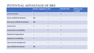POTENTIALADVANTAGE OF BRS
Baloon angiplasty bms Metallic DES Biovascular
scaffold
acute occlusion + + + -
Acute scaffold thrombosis NA _ _ -
Sub acute scaffold thrombosis NA _ _ -
acute recoil + + + -
Constrictive remodelling _ + + -
Neointimal hyperplasia _ _ + -
Expansive remodelling + _ _ -
Late luminal enlargement + _ _ -
Late scaffold thrombosis NA _ _ -
 