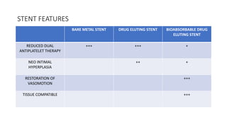 STENT FEATURES
BARE METAL STENT DRUG ELUTING STENT BIOABSORBABLE DRUG
ELUTING STENT
REDUCED DUAL
ANTIPLATELET THERAPY
+++ +++ +
NEO INTIMAL
HYPERPLASIA
++ +
RESTORATION OF
VASOMOTION
+++
TISSUE COMPATIBLE +++
 