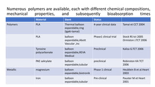 Numerous polymers are available, each with different chemical compositions,
mechanical properties, and subsequently bioabsorption times
Material Stent Status
Polymers PLA Thermal balloon
expandable,ring
(igaki-tamai)
4-year clinical data Tamai et CCT 2004
PLA balloon
expandable,Abott
Vascular ,inc
Phase1 clinical trial Stock RS tct 2005
Ormiston J.TCT 2006
Tyrosine
polycarbonate
balloon
expandable,REVA
Medical
Preclinical Kaliza G.TCT 2006
PAE salicylate balloon
expandable,tubular
preclinical Robinston KA TCT
2006
Metallic magnesium balloon
expandable,biotronik
Phase 1 clinical Heublein B et al.Heart
2003
Iron balloon
expandable,tubular
Pre-clinical Pauster M et Heart
2001
 