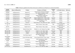 Int. J. Mol. Sci. 2015, 16 22488
Table 1. Bioactive peptides derived from food sources and their use as bioactives in commercial products.
Peptide
Sequence
Observed Bioactivity Product Producers of Product
Product
Type
Co-Product Source Reference
LKPNM Antihypertensive PeptACE™
Natural Factors Nutritional Products
Ltd., British Columbia, Canada
Capsules Bonito [32]
LKPNM Antihypertensive Vasotensin®
Metagenics, USA Tablet Bonito [32]
LKPNM Antihypertensive Levenorm® Ocean Nutrition Canada Ltd.,
Nova Scotia, Canada
N/A Bonito [32]
LKPNM Antihypertensive Peptide ACE 3000 Nippon Supplement Inc., Osaka, Japan Capsules Bonito [32]
LKPNM Antihypertensive Peptide Tea Nippon Supplement Inc., Osaka, Japan Powder Bonito [33]
VY Antihypertensive Lapis Support
Tokiwa Yakuhin Co., Ltd.,
Tokyo, Japan
Beverage Sardine [33]
VY Antihypertensive Valtyron®
Senmi Ekisu Co., Ltd., Ohzu-City, Japan Ingredient Sardine [33]
FY, VY and
IY
Antihypertensive Wakame Jelly Riken Vitamin, Tokyo, Japan Jelly
Undaria pinnatifida
(seaweed)
[34]
AKYSY Antihypertensive Peptide Nori S Riken Vitamin, Tokyo, Japan Beverage
Porphyra yezoensis
(seaweed)
[35]
AKYSY Antihypertensive Mainichi Kaisai Nori Shirako Co., Ltd., Numazu City, Japan Powder
Porphyra yezoensis
(seaweed)
[35]
IPP and VPP Antihypertensive Ameal S 120 Calpis Co., Ltd., Tokyo, Japan Beverage Milk [36]
IPP and VPP Antihypertensive Ameal S Calpis Co., Ltd., Tokyo, Japan Tablet Milk [36]
IPP and VPP Antihypertensive Evolus®
Valio Ltd., Helsinki, Finland Beverage Milk [36]
VY Antihypertensive Sato Marine Super P
Sato Pharmaceutical Co., Ltd.,
Tokyo, Japan
Tablet Sardine [33]
FFVAPFPE
VFGK
Antihypertensive Casein DP Peptio Drink Kracie Pharmaceutical, Tokyo, Japan Beverage Milk [37]
FFVAPFPE
VFGK
Antihypertensive C12 Peption
DMV International, Veghel,
The Netherlands
Ingredient Milk [37]
LVY Antihypertensive Goma Pepucha
Suntory Beverage & Food Ltd.,
Tokyo, Japan
Beverage Sesame [38]
Numerous
peptides
Antihypertensive Bunaharitake
Yakult Health Foods Co., Ltd.,
Tokyo, Japan
Powder Mushroom [39]
VY, IY, IVY Antihypertensive StayBalance RJ Api Co., Ltd., Gifu-City, Japan Beverage Royal jelly [40]
 
