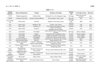 Int. J. Mol. Sci. 2015, 16 22489
Table 1. Cont.
Peptide
Sequence
Observed Bioactivity Product Producers of Product
Product
Type
Co-Product Source Reference
VVYP Weight management Seishou-sabou Moringa & Co., Ltd., Kanagawa, Japan Beverage
Blood (bovine and
porcine)
none
CSPHP Cholesterol-lowering Remake CholesterolBlock Kyowa Hakko, Tokyo, Japan Beverage Soy [41]
YLGYLEQL
LR
Stress-relief Lactium®
Ingredia, Arras Cedex, France
Beverage
and
capsules
Milk [42]
N/A Stress-relief Stabilium®
200 Yalacta, Caen, France Capsules Fish [43]
N/A Stress-relief AntiStress 24 Forte Pharma Laboratories, France Capsules Fish [43]
N/A Stress-relief Protizen® Copalis Sea Solutions,
Boulogne-sur-mer, France
Powder Fish [43]
N/A Joint health CH-Alpha® Gelita Health Products GmbH, Eberbach,
Germany
Beverage Bovine collagen
N/A Joint health Peptan®
Rousselot SAS, Angoulême, France Powder Bovine collagen [44]
N/A Joint health Collagen HM Copalis Sea Solutions, Portel France Powder Fish collagen [45]
N/A Joint health Glycollagen®
Copalis Sea Solutions, Portel, France Powder Skate collagen [45]
N/A Immunomodulatory PeptiBal™ InnoVactiv Inc., Rimouski, QC, Canada Capsules Shark [46]
N/A Gastrointestinal health Seacure®
Proper Nutrition, USA Capsules Fish [47]
N/A
Obesity and mental
health
Douchi – traditional
Chinese soybean product
Traditional Chinese medicine product,
Hong Kong, China
N/A N/A [48]
N/A
Chinese sufu (fermented
tofu)
Traditional product
Traditional Chinese medicine product,
Hong Kong, China
N/A N/A [49]
Whey
peptides
Blood pressure
regulation and
cholesterol control
BioZate®
3 hydrolysed
whey protein
Davisco Foods, Minnesota, MN, USA
Powder
product
Whey proteins [50]
Whey
peptides
Blood pressure
regulation
BioZate (1) hydrolysed
whey protein
Davisco Foods, Minnesota, MN, USA
Powder
product
Whey proteins [51]
Fish collagen
peptides
Skin health Deyan, China Deyan, Hubei, China
Powder
product
Fish scale collagen
peptides
[52]
Carnosine
and Anserine
Antioxidant and anti-
aging
Nivea Q-10 cream, Nivea Nivea, France
Cream
product
Meat muscle protein
(beef and chicken)
[53]
 