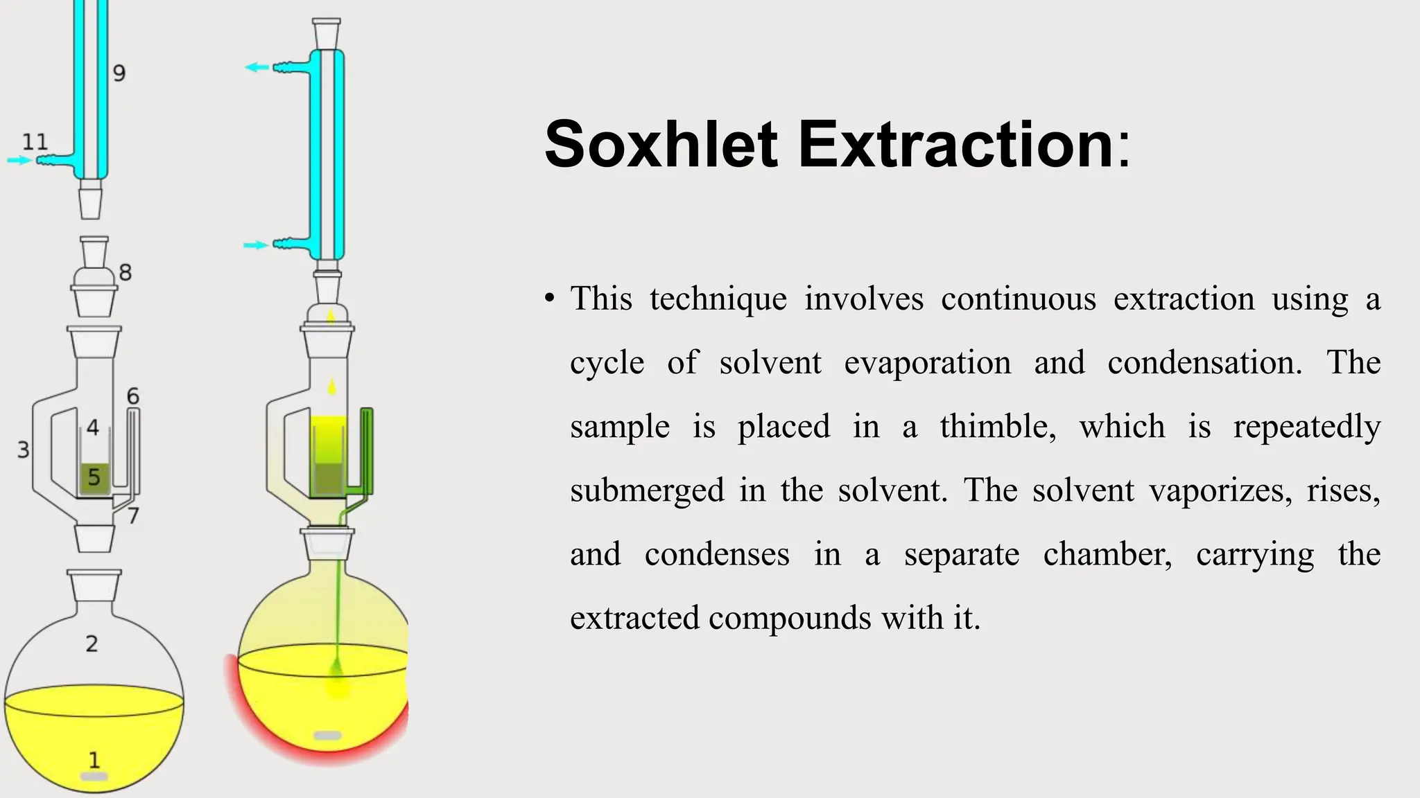 Soxhlet Extraction:
• This technique involves continuous extraction using a
cycle of solvent evaporation and condensation. The
sample is placed in a thimble, which is repeatedly
submerged in the solvent. The solvent vaporizes, rises,
and condenses in a separate chamber, carrying the
extracted compounds with it.
 