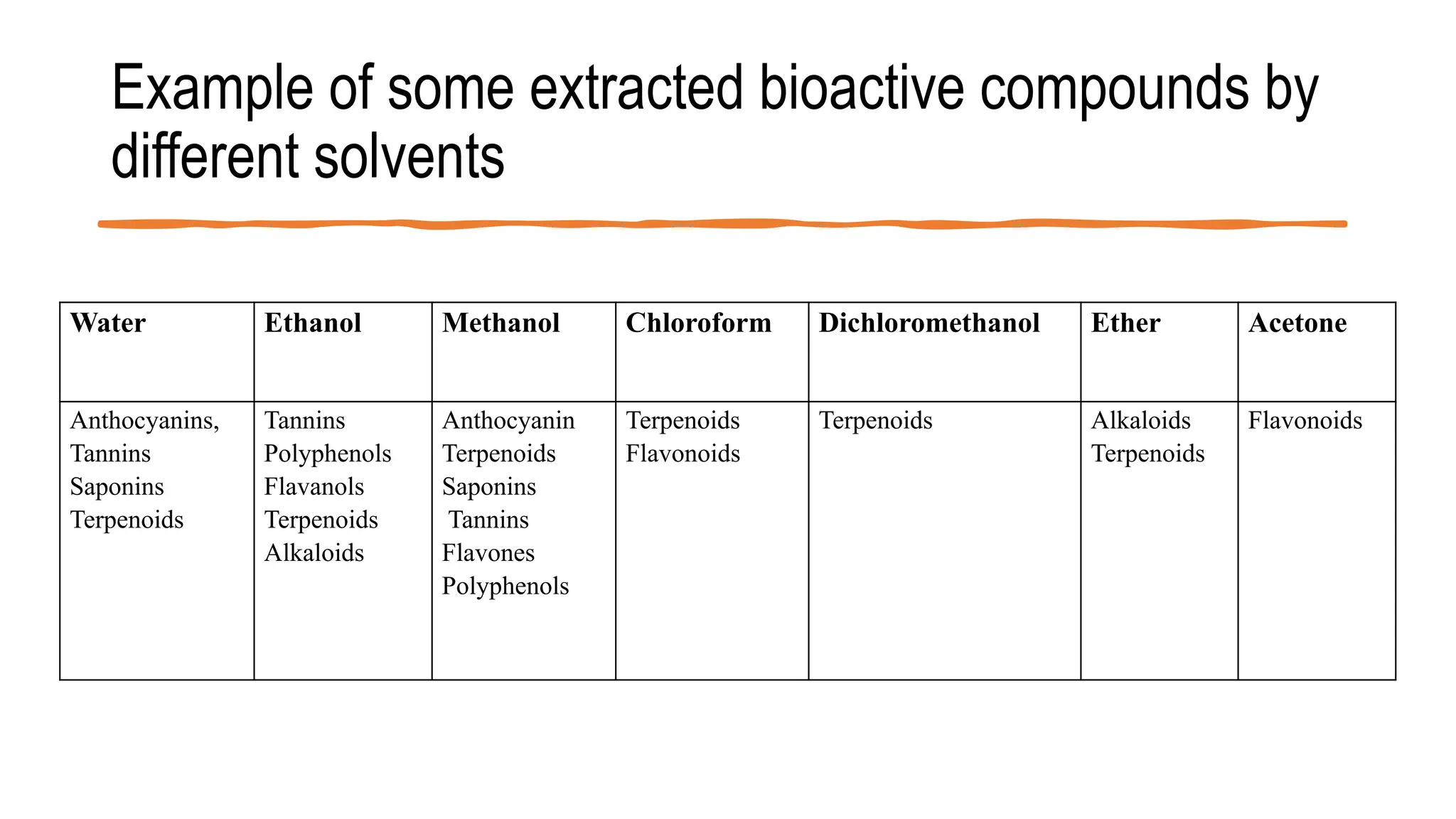 Example of some extracted bioactive compounds by
different solvents
Water Ethanol Methanol Chloroform Dichloromethanol Ether Acetone
Anthocyanins,
Tannins
Saponins
Terpenoids
Tannins
Polyphenols
Flavanols
Terpenoids
Alkaloids
Anthocyanin
Terpenoids
Saponins
Tannins
Flavones
Polyphenols
Terpenoids
Flavonoids
Terpenoids Alkaloids
Terpenoids
Flavonoids
 