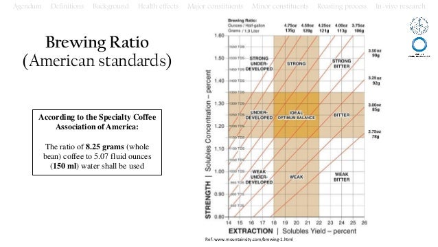 ounces fluid grams to 5 Coffee Health and Effects Bioactive compounds