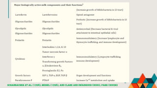 Schanbacher et al. (1998), Meisel (1998), and Clare and Swaisgood (2000), Park (2009b)
 