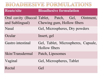 Route/site          Bioadhesive formulation
Oral cavity (Buccal Tablet, Patch, Gel, Ointment,
and Sublingual)     Chewing gum, Hollow fibers
Nasal               Gel, Microspheres, Dry powders
Ocular              Insert, gel
Gastro intestinal   Gel, Tablet, Microspheres, Capsule,
                    Hollow fibers
Skin/Transdermal    Patch, Liposomes
Vaginal             Gel, Microspheres, Tablet
Rectal              Gel
 