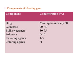    Components of chewing gum

    Component              Concentration (%)


    Drug                   Max. approximately 50
    Gum base               20–40
    Bulk sweeteners        30-75
    Softeners              0-10
    Flavoring agents       1-5
    Coloring agents        ˂1
 
