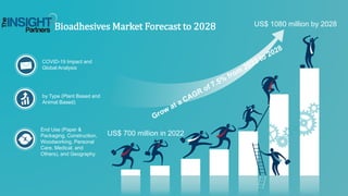 US$ 700 million in 2022
US$ 1080 million by 2028
COVID-19 Impact and
Global Analysis
by Type (Plant Based and
Animal Based)
End Use (Paper &
Packaging, Construction,
Woodworking, Personal
Care, Medical, and
Others), and Geography
Bioadhesives Market Forecast to 2028
 