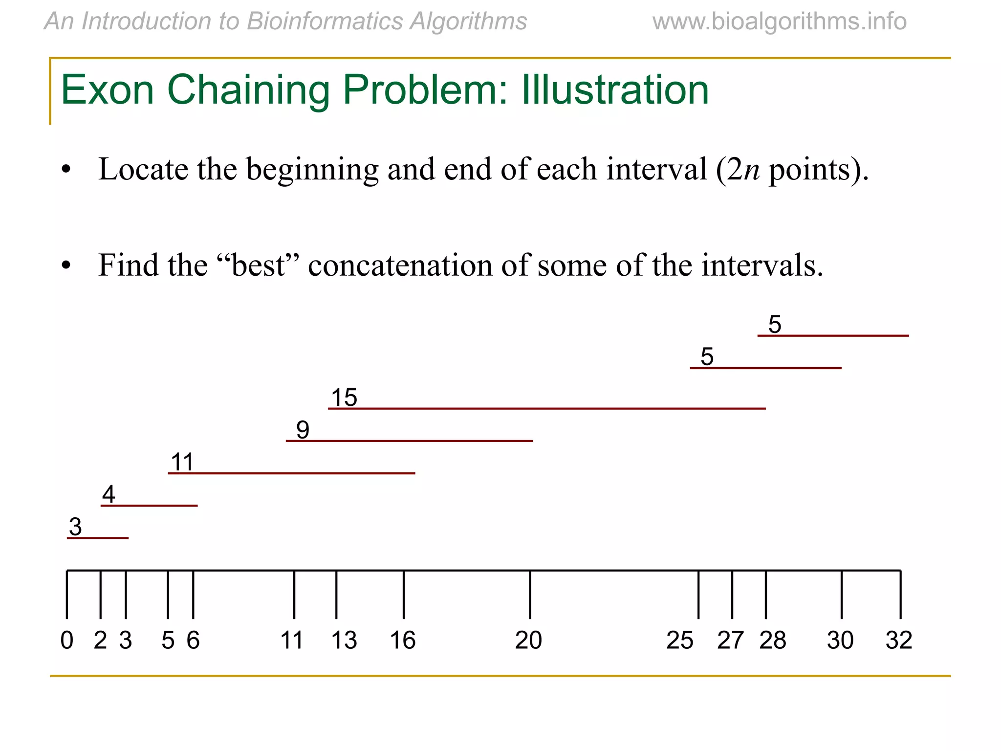 • Locate the beginning and end of each interval (2n points).
• Find  the  “best”  concatenation  of  some  of  the  intervals.
3
4
11
9
15
5
5
0 2 3 5 6 11 13 16 20 25 27 28 30 32
Exon Chaining Problem: Illustration
 