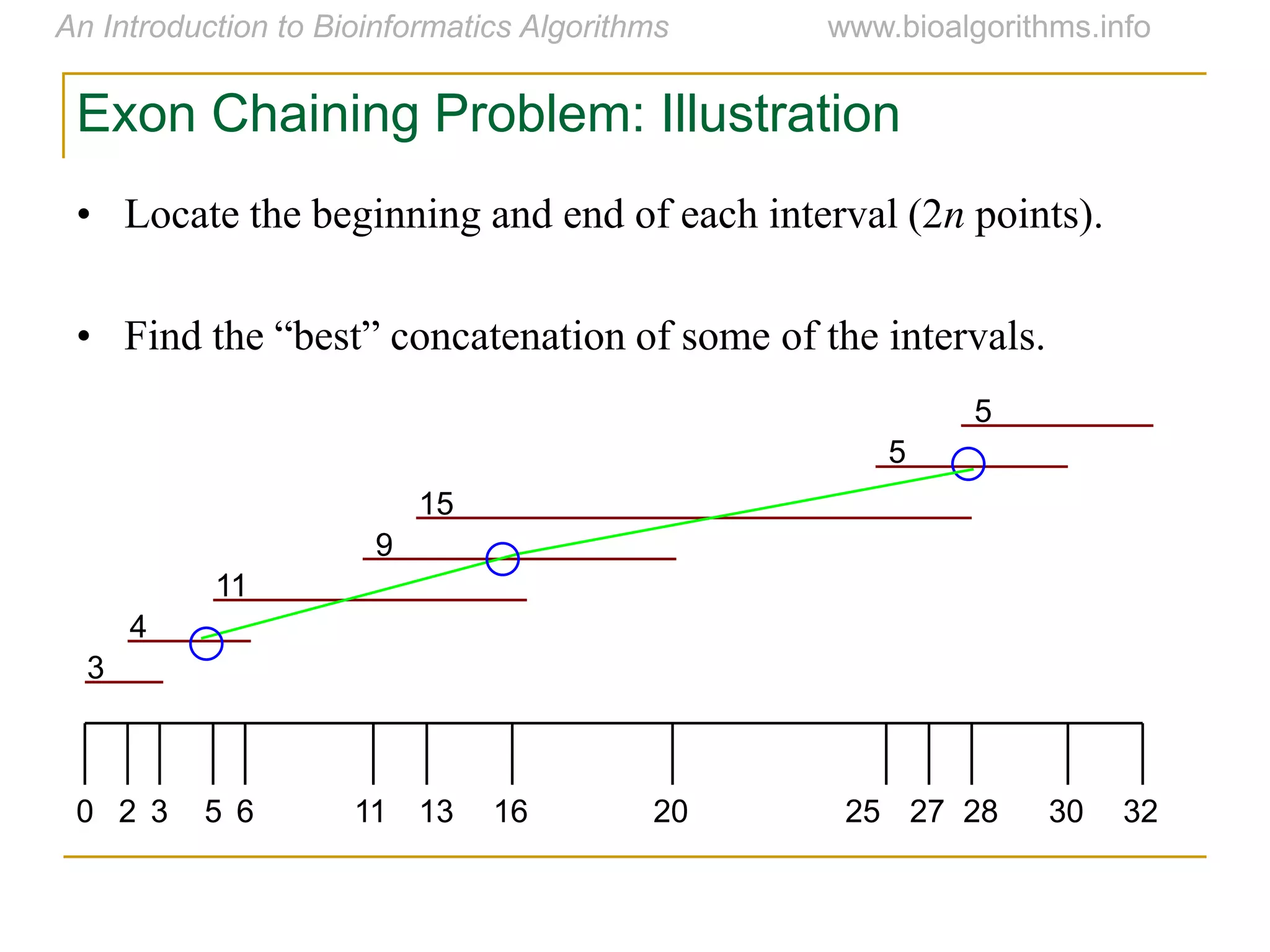 • Locate the beginning and end of each interval (2n points).
• Find  the  “best”  concatenation  of  some  of  the  intervals.
3
4
11
9
15
5
5
0 2 3 5 6 11 13 16 20 25 27 28 30 32
Exon Chaining Problem: Illustration
 