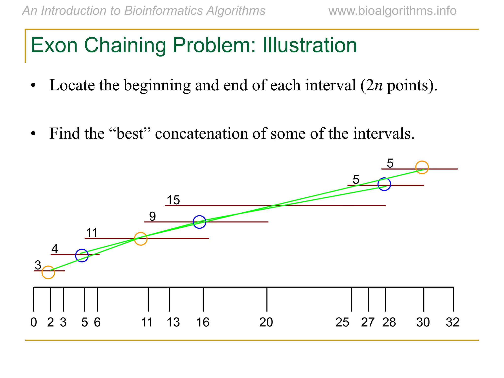 • Locate the beginning and end of each interval (2n points).
• Find  the  “best”  concatenation  of  some  of  the  intervals.
3
4
11
9
15
5
5
0 2 3 5 6 11 13 16 20 25 27 28 30 32
Exon Chaining Problem: Illustration
 