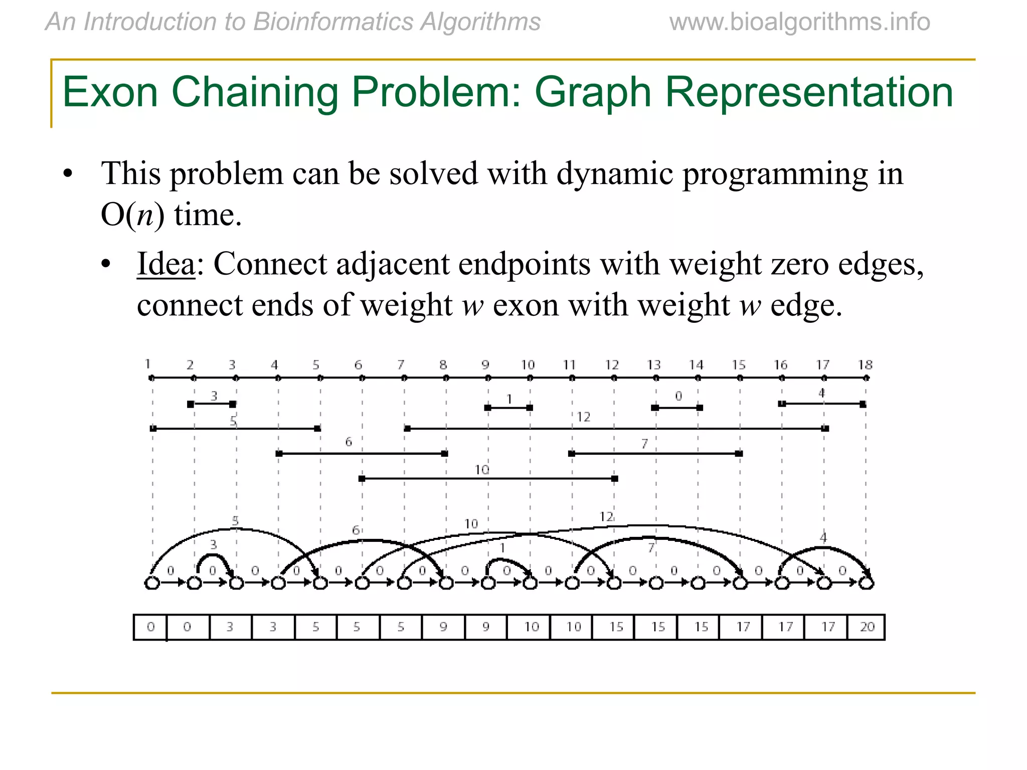 • This problem can be solved with dynamic programming in
O(n) time.
• Idea: Connect adjacent endpoints with weight zero edges,
connect ends of weight w exon with weight w edge.
Exon Chaining Problem: Graph Representation
 