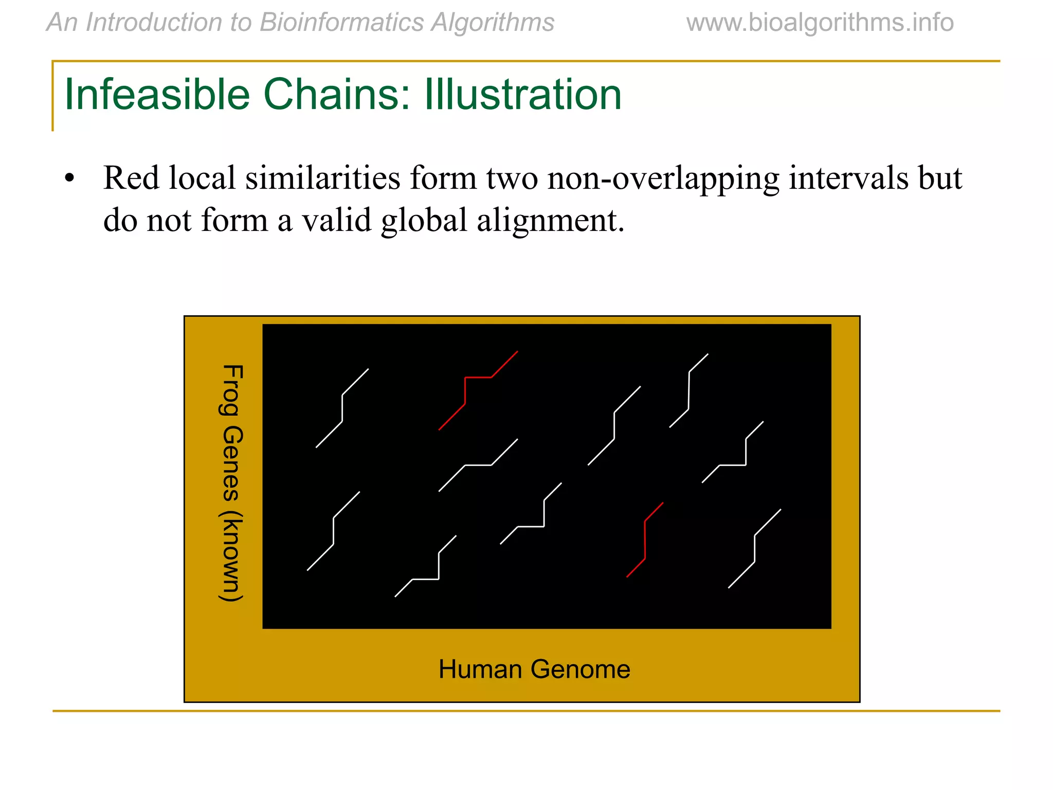 Human Genome
FrogGenes(known)
Infeasible Chains: Illustration
• Red local similarities form two non-overlapping intervals but
do not form a valid global alignment.
 