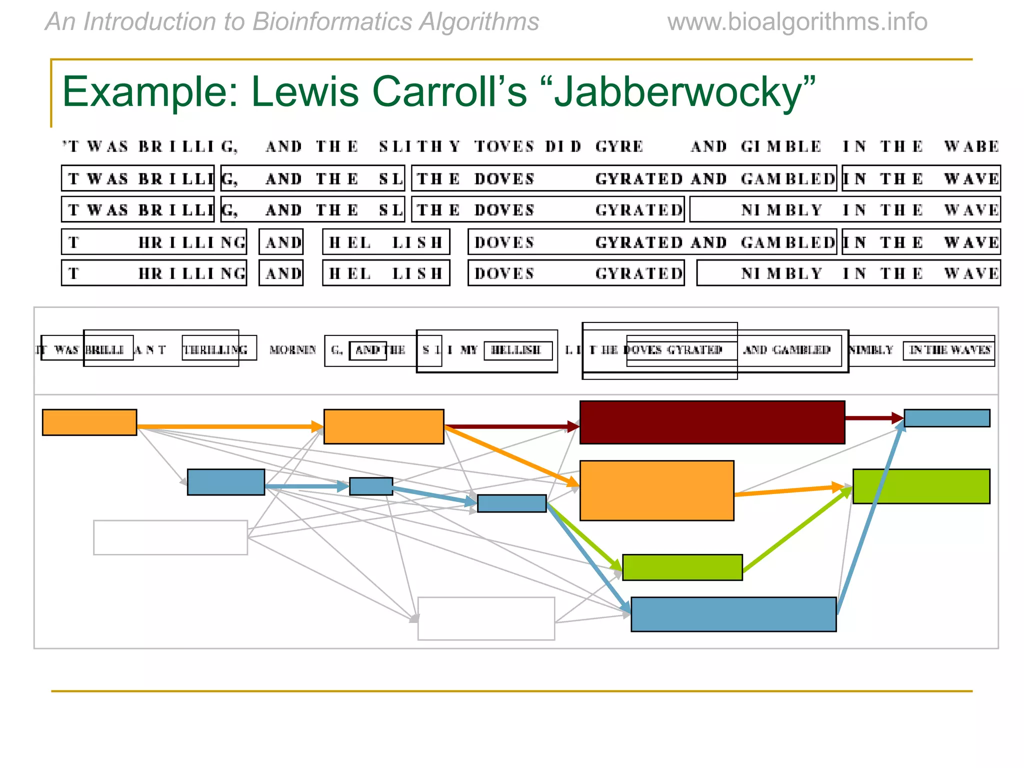 Example:  Lewis  Carroll’s  “Jabberwocky”
 