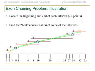 • Locate the beginning and end of each interval (2n points).
• Find  the  “best”  concatenation  of  some  of  the  intervals.
3
4
11
9
15
5
5
0 2 3 5 6 11 13 16 20 25 27 28 30 32
Exon Chaining Problem: Illustration
 