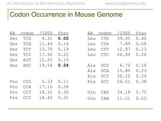AA codon /1000 frac
Ser TCG 4.31 0.05
Ser TCA 11.44 0.14
Ser TCT 15.70 0.19
Ser TCC 17.92 0.22
Ser AGT 12.25 0.15
Ser AGC 19.54 0.24
Pro CCG 6.33 0.11
Pro CCA 17.10 0.28
Pro CCT 18.31 0.30
Pro CCC 18.42 0.31
AA codon /1000 frac
Leu CTG 39.95 0.40
Leu CTA 7.89 0.08
Leu CTT 12.97 0.13
Leu CTC 20.04 0.20
Ala GCG 6.72 0.10
Ala GCA 15.80 0.23
Ala GCT 20.12 0.29
Ala GCC 26.51 0.38
Gln CAG 34.18 0.75
Gln CAA 11.51 0.25
Codon Occurrence in Mouse Genome
 