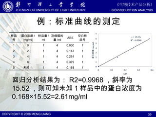 例：标准曲线的测定 回归分析结果为： R2=0.9968 ，斜率为 15.52 ，则可知未知 1 样品中的蛋白浓度为 0.168×15.52=2.61mg/ml 1 0.168 4 1 未知  1 5 1 0.379 4 1 6 4 1 0.261 4 1 4 3 1 0.143 4 1 2 2 1 0.000 4 1 0 1 空白样品号 ABS 双缩脲的量 /ml 样品量 /ml 蛋白浓度 /(mg/ml) 样品号 