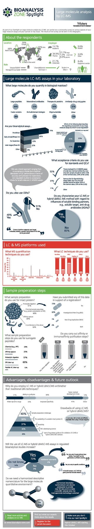 Large Molecule Analysis by LC-MS - Survey Infographic 