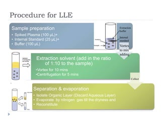 Procedure for LLE
Sample preparation
• Spiked Plasma (100 µL)+
• Internal Standard (25 µL)+
• Buffer (100 µL)
Extraction solvent (add in the ratio
of 1:10 to the sample)
•Vortex for 10 mins
•Centrifugation for 5 mins
Separation & evaporation
• Isolate Organic Layer (Discard Aqueous Layer)
• Evaporate by nitrogen gas till the dryness and
• Reconstitute
Collect
Vortex
to mix
adding
Extraction
buffer
Internal
standard
 