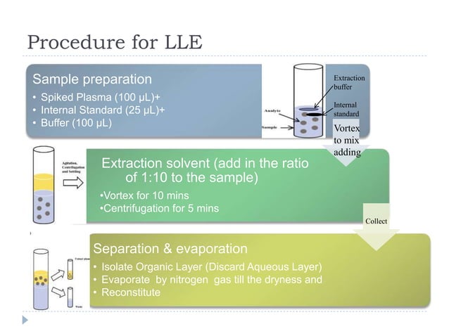 bioanalytical extraction methods and validation parameters.pptx ...