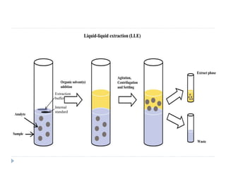 Extraction
buffer
Internal
standard
 