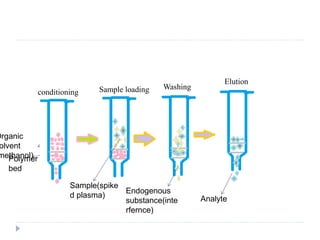 conditioning Sample loading Washing
Elution
Polymer
bed
Organic
olvent
methanol)
Sample(spike
d plasma)
Endogenous
substance(inte
rfernce)
Analyte
 
