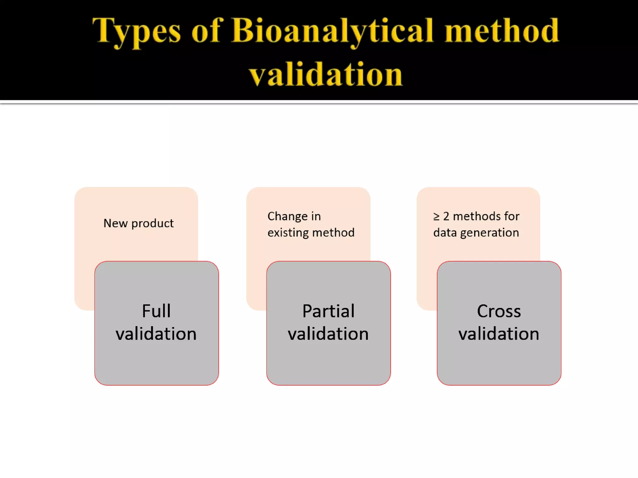 Bioanalytical methods and its validation | PPTX | Chemistry | Science