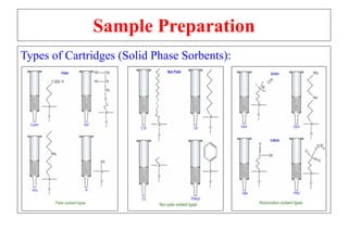 Sample Preparation
Types of Cartridges (Solid Phase Sorbents):
 