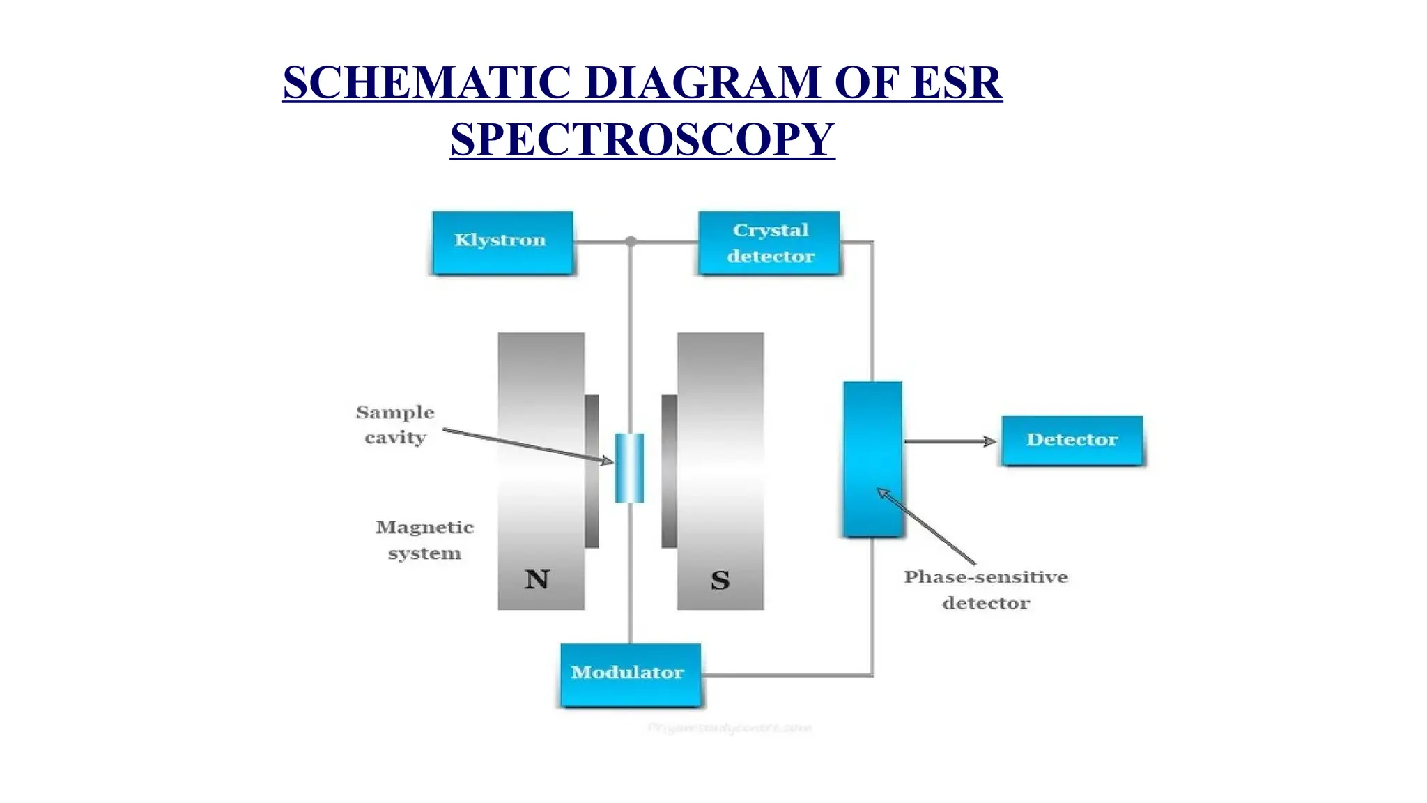 SCHEMATIC DIAGRAM OF ESR
SPECTROSCOPY
 