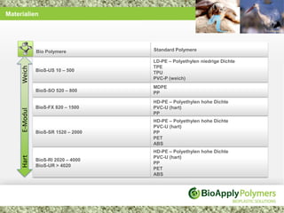 Materialien




               Bio Polymere          Standard Polymere

                                     LD-PE – Polyethylen niedrige Dichte
                                     TPE
     Weich




               BioS-US 10 – 500      TPU
                                     PVC-P (weich)
                                     MDPE
               BioS-SO 520 – 800     PP
                                     HD-PE – Polyethylen hohe Dichte
               BioS-FX 820 – 1500    PVC-U (hart)
     E-Modul




                                     PP
                                     HD-PE – Polyethylen hohe Dichte
                                     PVC-U (hart)
               BioS-SR 1520 – 2000   PP
                                     PET
                                     ABS
                                     HD-PE – Polyethylen hohe Dichte
     Hart




                                     PVC-U (hart)
               BioS-RI 2020 – 4000
                                     PP
               BioS-UR > 4020
                                     PET
                                     ABS
 