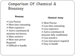 Comparison Of Chemical &
Bioassay
Bioassay
Less Precise
More time consuming
More expensive
Active constituent &
structure not known.
More sensitive
More men power
Required
Difficult to handle
Chemical Assay
More Precise
Less time consuming
Less expensive
Active constituent &
structure fully established.
Less sensitive
Less men power required
Easy to handle
 
