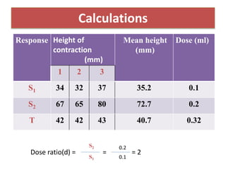 Calculations
Response Height of
contraction
(mm)
Mean height
(mm)
Dose (ml)
1 2 3
S1 34 32 37 35.2 0.1
S2 67 65 80 72.7 0.2
T 42 42 43 40.7 0.32
Dose ratio(d) = = = 2
S1
S2 0.2
0.1
 