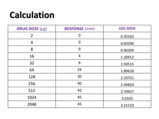 Calculation
DRUG DOSE (μg) RESPONSE (mm) LOG DOSE
2 0 0.30103
4 0 0.60206
8 0 0.90309
16 4 1.20412
32 8 1.50515
64 24 1.80618
128 30 2.10721
256 40 2.40824
512 42 2.70927
1024 45 3.0103
2048 45 3.31133
 