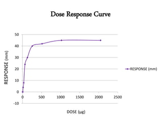 Dose Response Curve
-10
0
10
20
30
40
50
0 500 1000 1500 2000 2500
RESPONSE (mm)
DOSE (μg)
RESPONSE(mm)
 