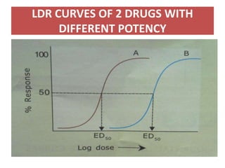LDR CURVES OF 2 DRUGS WITH
DIFFERENT POTENCY
 