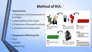 Method of RIA.
• Requirements:
• 1. Preparation and characterization of
an antigen
• 2. Radio labeling of the antigen
• 3. Preparation of the specific antibody
• 4. Development of assay system.
• Components of RIA Assay Kit:
• Drug
• Antibody
• Labeled Drug
 