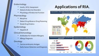 Applications of RIA.
Endocrinology
• Insulin, HCG,Vasopressin
• Detects Endocrine Disorders
• Physiology of Endocrine Function
Pharmacology
• Morphine
• Detect DrugAbuse or Drug Poisoning
• Study Drug Kinetics
Epidemiology
• Hepatitis B
Clinical Immunology
• Antibodies for Inhalant Allergens
• Allergy Diagnosis
Oncology
• Carcino embryonic Antigen
• Early Cancer Detection and Diagnosis.
 