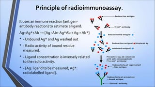 Principle of radioimmunoassay.
It uses an immune reaction [antigen-
antibody reaction] to estimate a ligand.
Ag+Ag*+Ab → [Ag -Ab+Ag*Ab + Ag + Ab*]
• - Unbound Ag* and Ag washed out
• - Radio activity of bound residue
measured.
• - Ligand concentration is inversely related
to the radio activity.
• - [Ag: ligand to be measured;Ag*:
radiolabelled ligand].
 