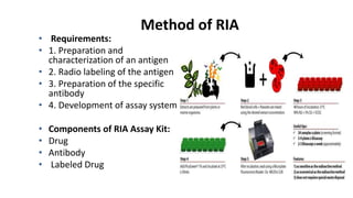 Method of RIA
• Requirements:
• 1. Preparation and
characterization of an antigen
• 2. Radio labeling of the antigen
• 3. Preparation of the specific
antibody
• 4. Development of assay system.
• Components of RIA Assay Kit:
• Drug
• Antibody
• Labeled Drug
 