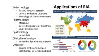 Applications of RIA.Endocrinology
• Insulin, HCG, Vasopressin
• Detects Endocrine Disorders
• Physiology of Endocrine Function
Pharmacology
• Morphine
• Detect Drug Abuse or Drug Poisoning
• Study Drug Kinetics
Epidemiology
• Hepatitis B
Clinical Immunology
• Antibodies for Inhalant Allergens
Oncology
• Carcino embryonic Antigen
• Early Cancer Detection and Diagnosis.
 