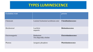 TYPES LUMINESCENCE
Excitation event process
Chemicals Luminol Isoluminol acridinium ester Chemiluminescence
Biochemical Luciferin
aequorin
Bioluminescence
Electromagnetic Ruthenium
Tris (bipyridly) chelate
Electroluminescence
Photons inorganic phosphors Photoluminescence
 