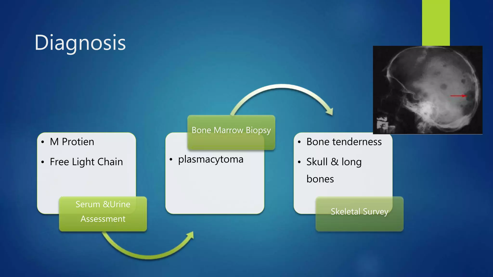 • M Protien
• Free Light Chain
Serum &Urine
Assessment
• plasmacytoma
Bone Marrow Biopsy
• Bone tenderness
• Skull & long
bones
Skeletal Survey
Diagnosis