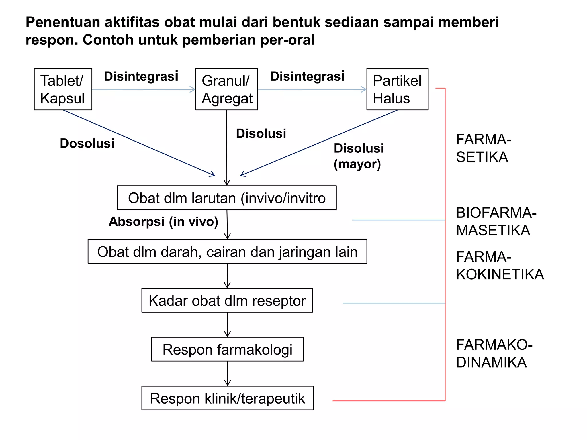 Bioavailabilitas dan Bioekivalensi | PPTX