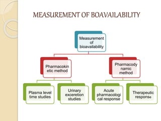 MEASUREMENT OF BOAVAILABILITY
Measurement
of
bioavailability
Pharmacokin
etic method
Plasma level
time studies
Urinary
exceretion
studies
Pharmacody
namic
method
Acute
pharmacologi
cal response
Therapeutic
response
 