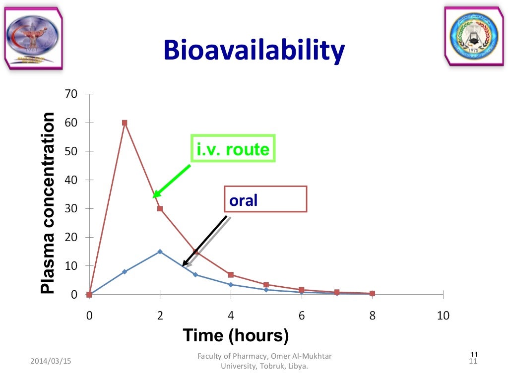 Bioavailability