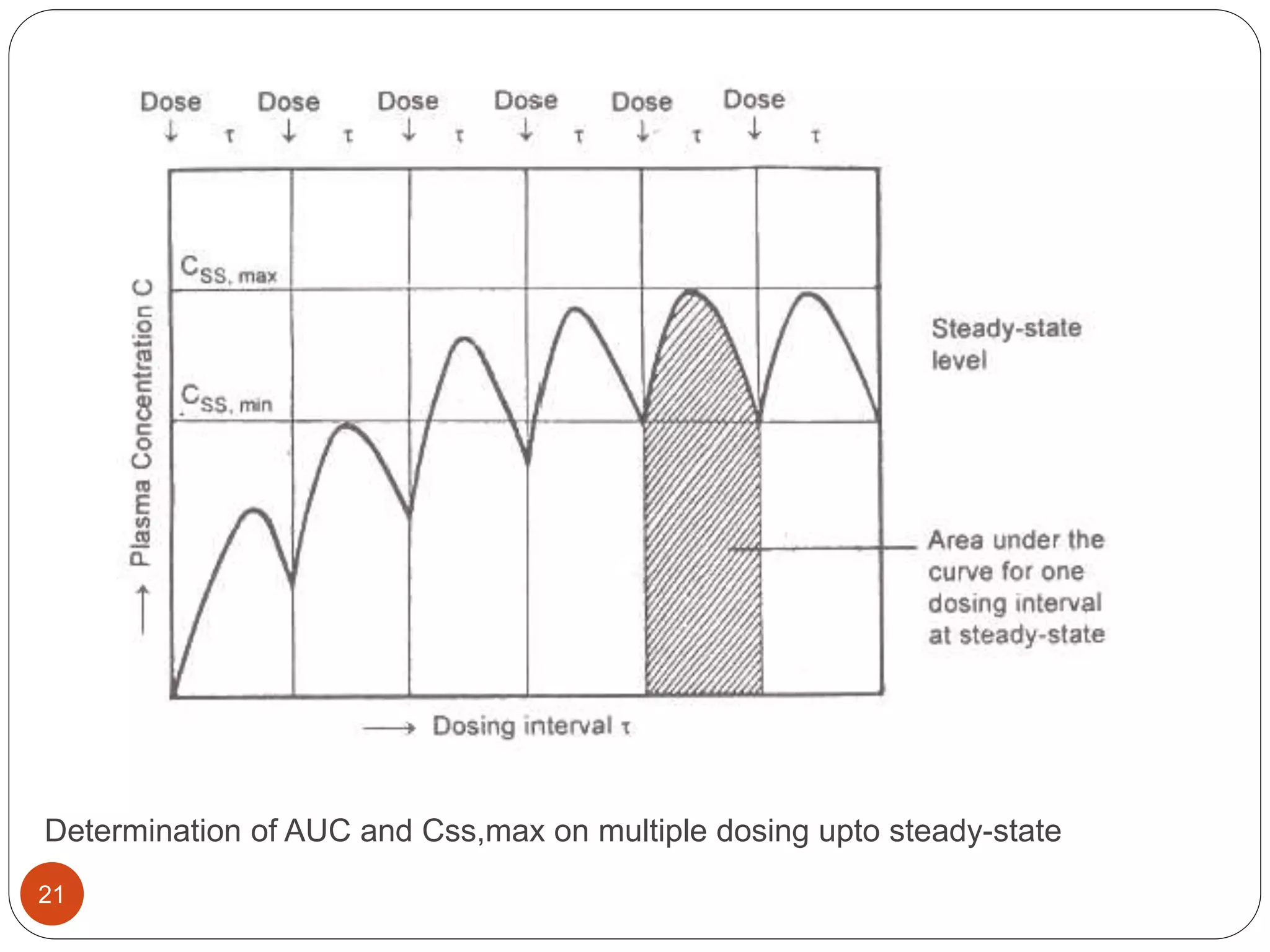 Determination of AUC and Css,max on multiple dosing upto steady-state
21
 