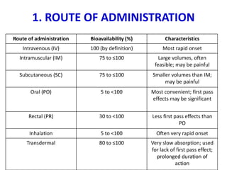 Bioavailability | PPTX